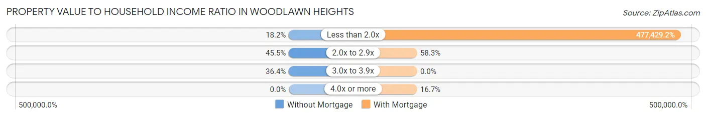 Property Value to Household Income Ratio in Woodlawn Heights