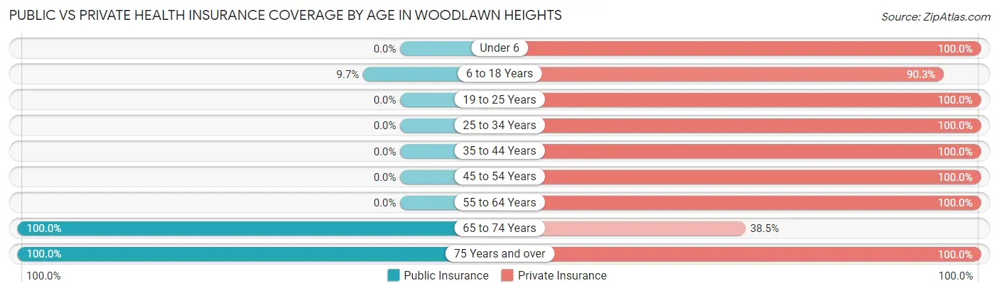 Public vs Private Health Insurance Coverage by Age in Woodlawn Heights