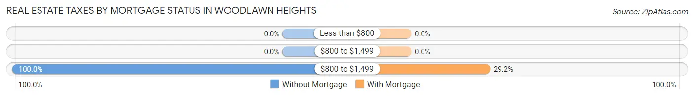 Real Estate Taxes by Mortgage Status in Woodlawn Heights