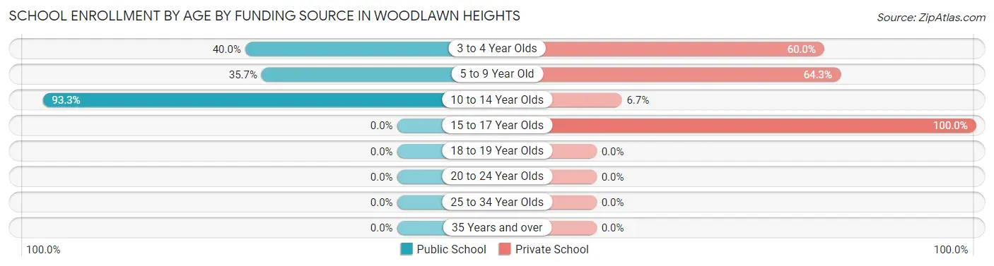 School Enrollment by Age by Funding Source in Woodlawn Heights