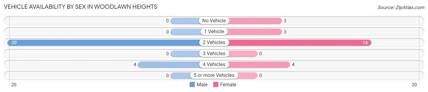Vehicle Availability by Sex in Woodlawn Heights