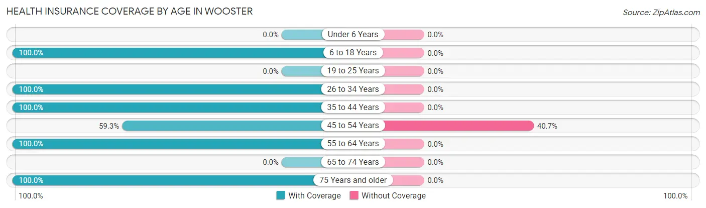 Health Insurance Coverage by Age in Wooster