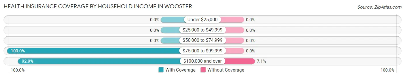 Health Insurance Coverage by Household Income in Wooster