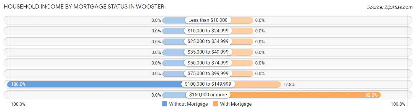 Household Income by Mortgage Status in Wooster