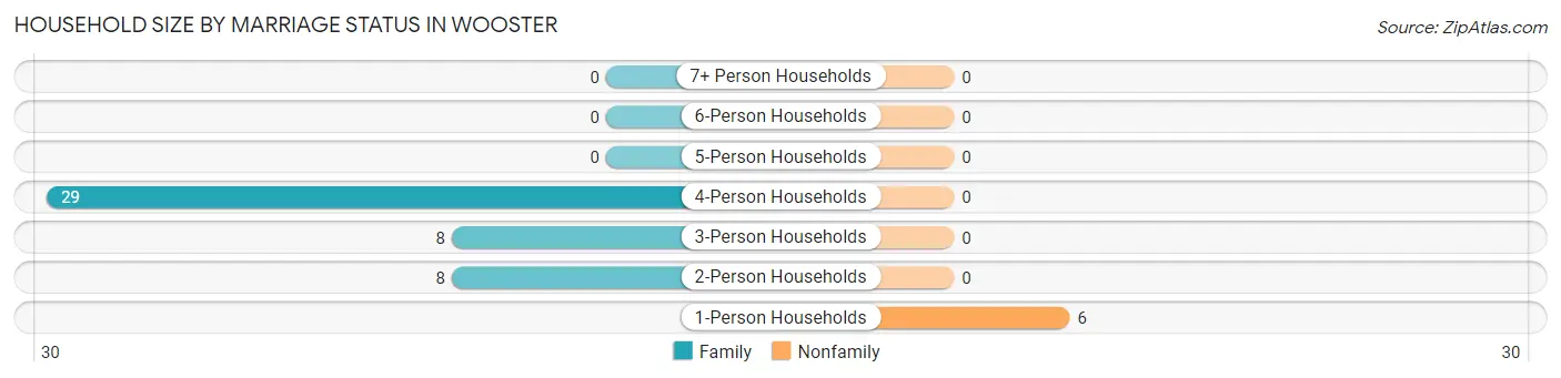 Household Size by Marriage Status in Wooster