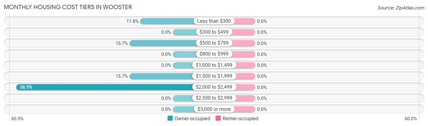 Monthly Housing Cost Tiers in Wooster