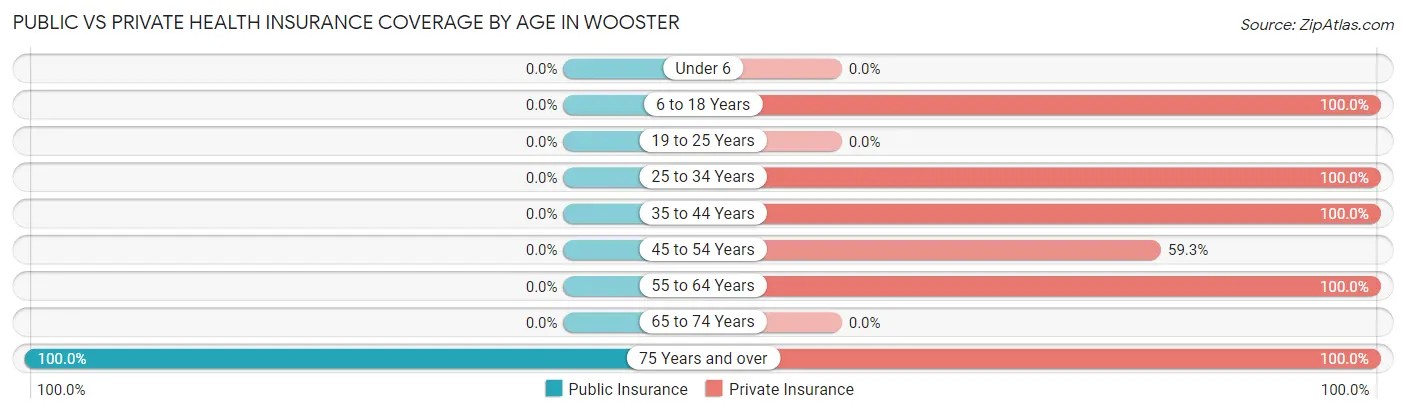 Public vs Private Health Insurance Coverage by Age in Wooster