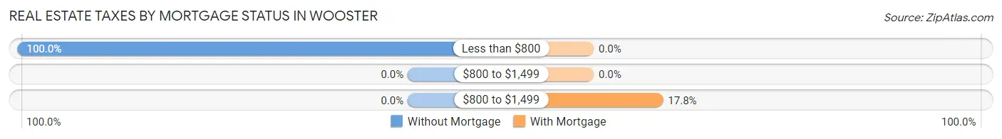 Real Estate Taxes by Mortgage Status in Wooster