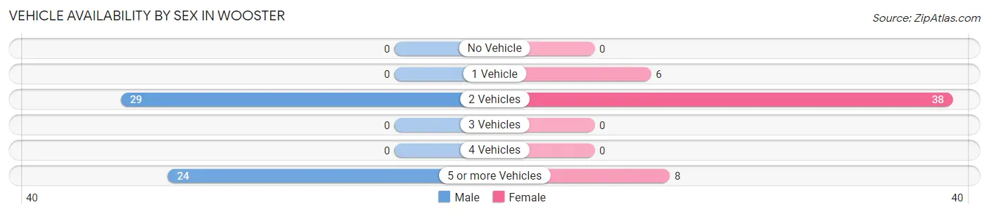 Vehicle Availability by Sex in Wooster