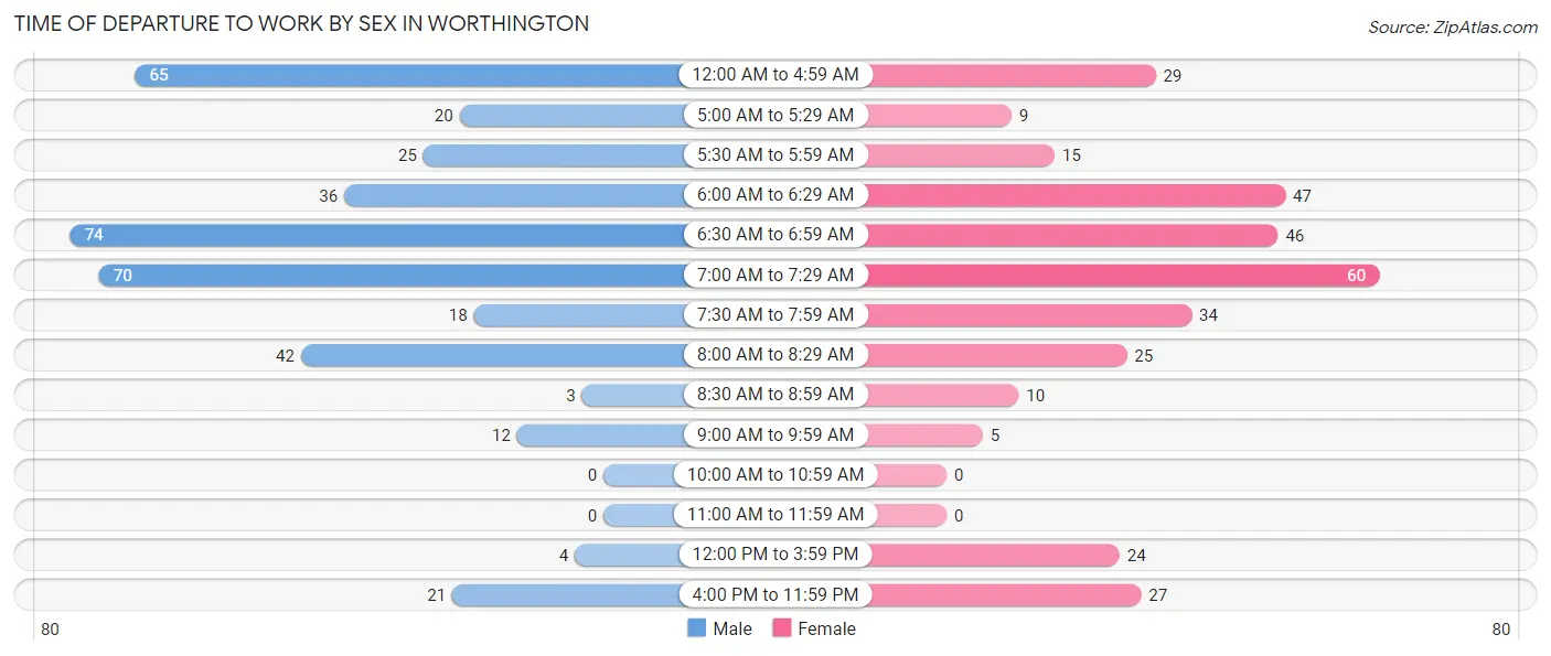 Time of Departure to Work by Sex in Worthington