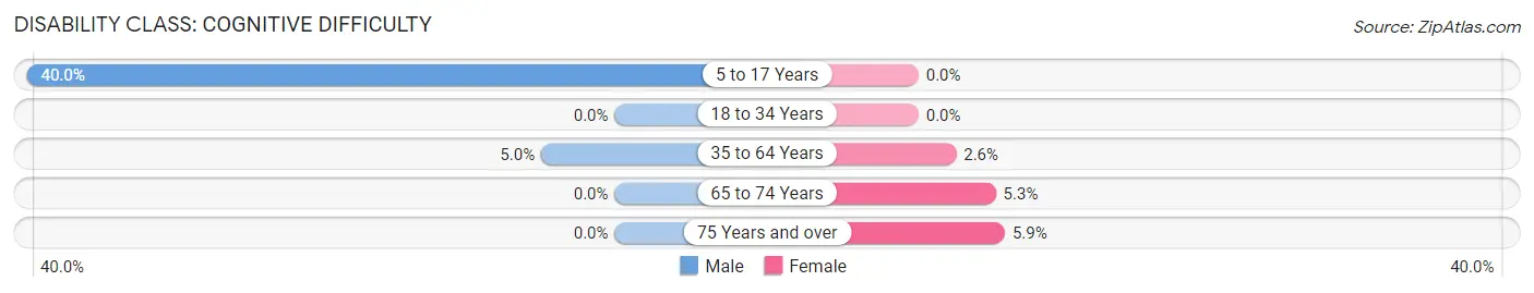 Disability in Wynnedale: <span>Cognitive Difficulty</span>