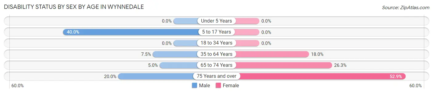 Disability Status by Sex by Age in Wynnedale