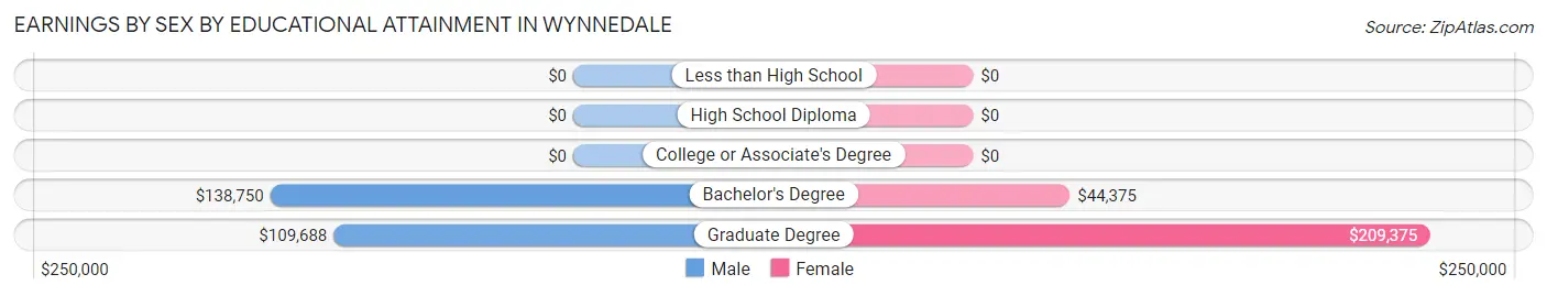 Earnings by Sex by Educational Attainment in Wynnedale
