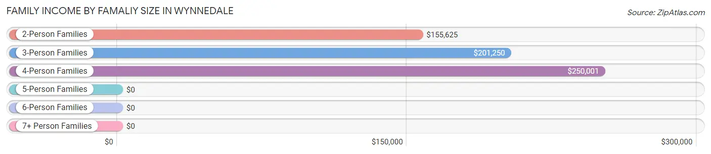 Family Income by Famaliy Size in Wynnedale