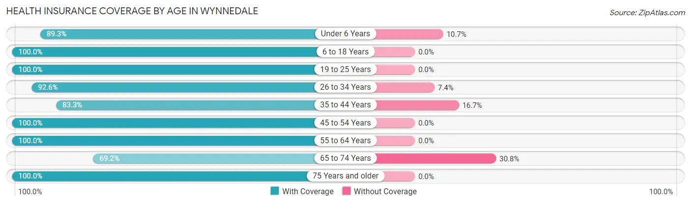 Health Insurance Coverage by Age in Wynnedale