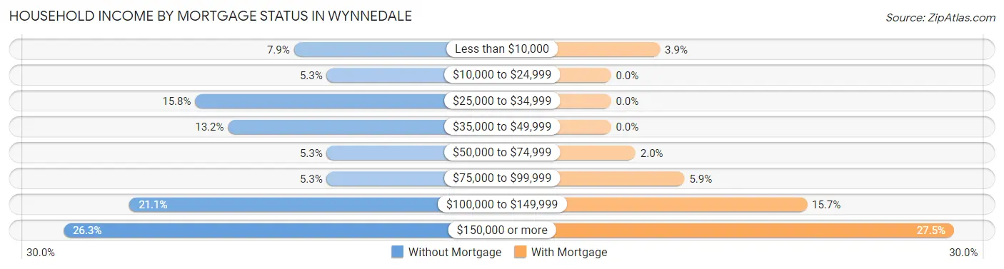 Household Income by Mortgage Status in Wynnedale