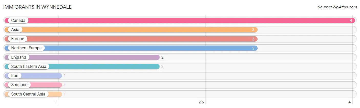 Immigrants in Wynnedale