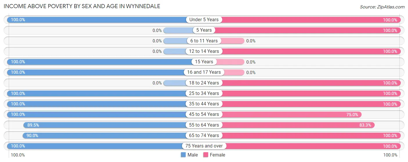 Income Above Poverty by Sex and Age in Wynnedale