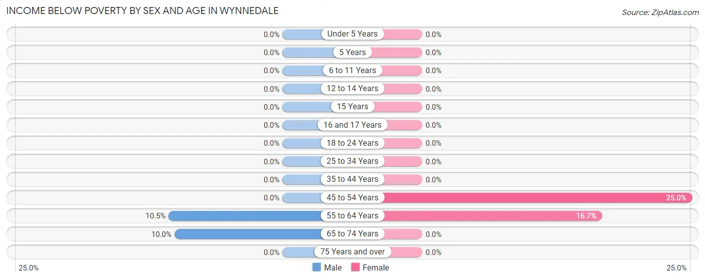 Income Below Poverty by Sex and Age in Wynnedale