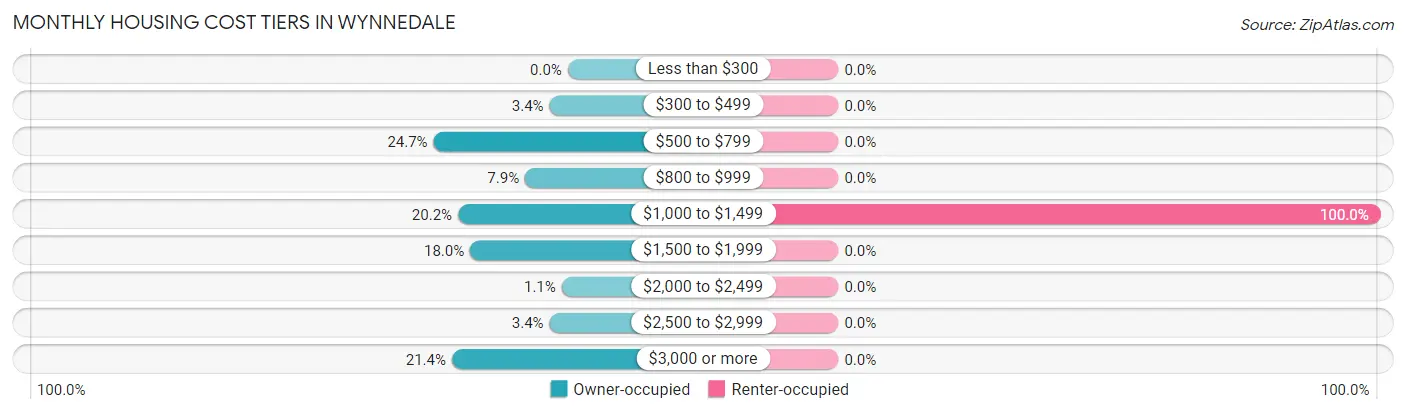 Monthly Housing Cost Tiers in Wynnedale