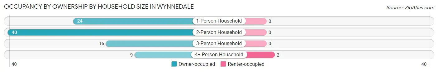 Occupancy by Ownership by Household Size in Wynnedale