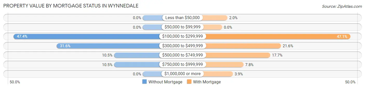 Property Value by Mortgage Status in Wynnedale