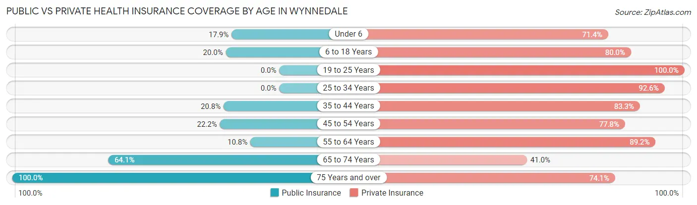 Public vs Private Health Insurance Coverage by Age in Wynnedale