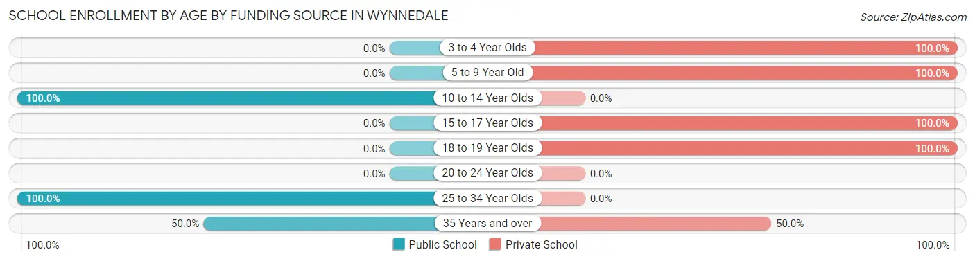 School Enrollment by Age by Funding Source in Wynnedale