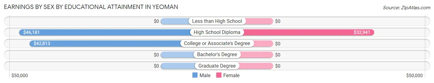 Earnings by Sex by Educational Attainment in Yeoman