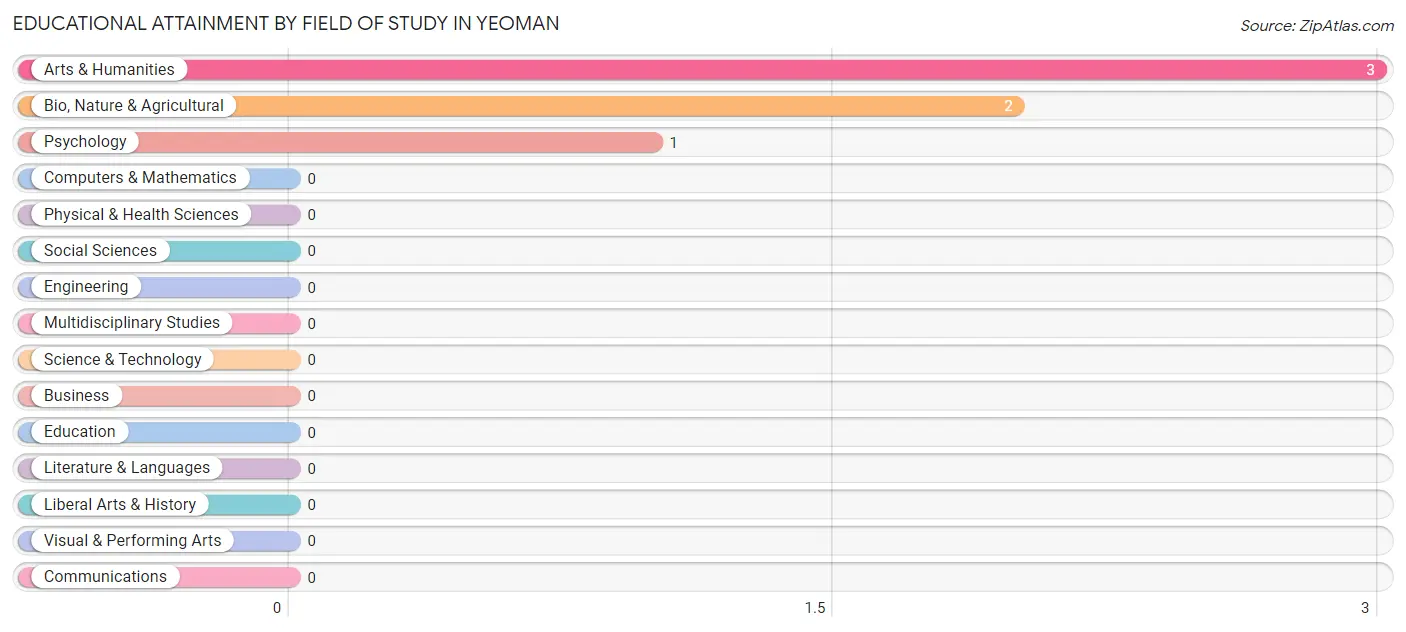 Educational Attainment by Field of Study in Yeoman