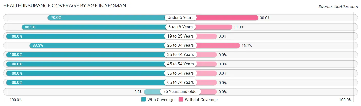 Health Insurance Coverage by Age in Yeoman