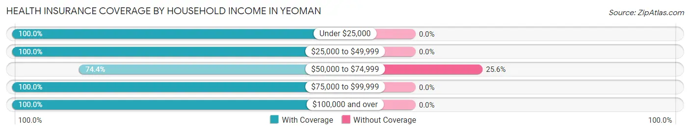 Health Insurance Coverage by Household Income in Yeoman