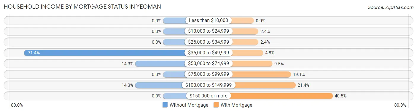 Household Income by Mortgage Status in Yeoman
