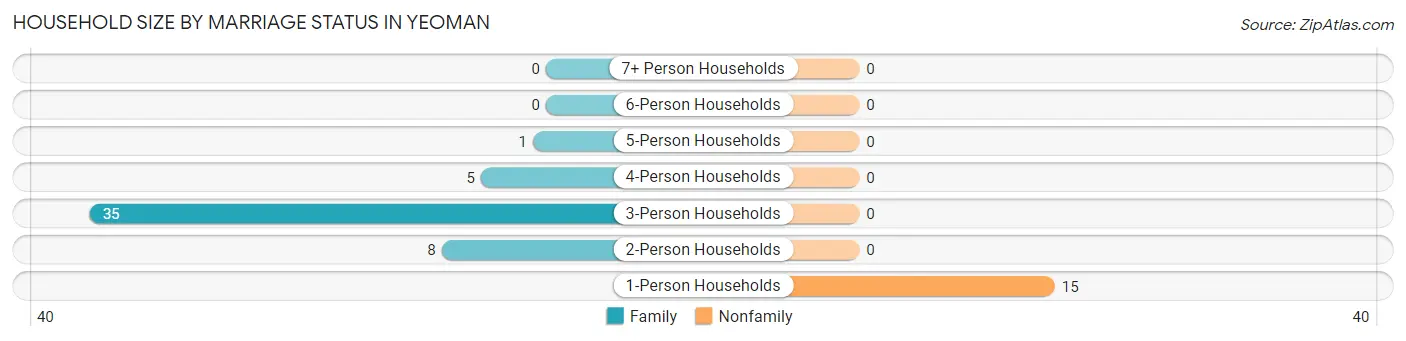 Household Size by Marriage Status in Yeoman