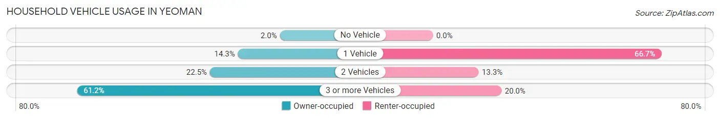 Household Vehicle Usage in Yeoman