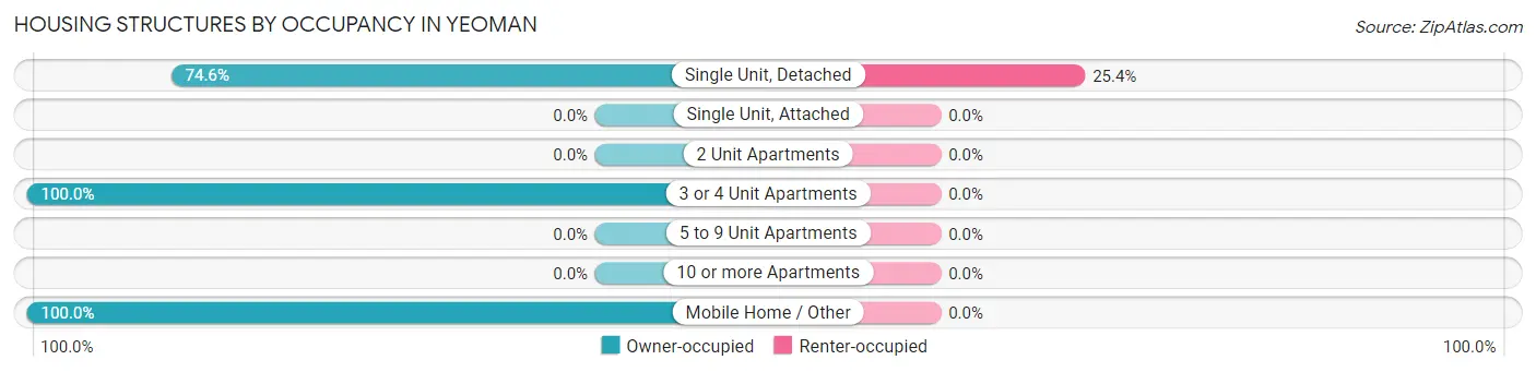 Housing Structures by Occupancy in Yeoman
