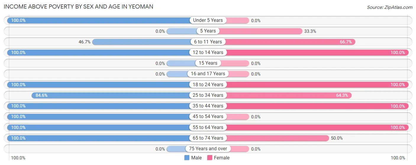 Income Above Poverty by Sex and Age in Yeoman