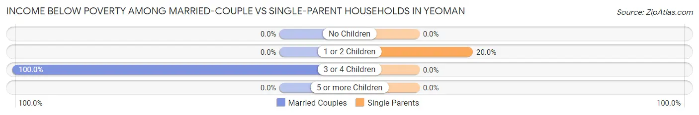 Income Below Poverty Among Married-Couple vs Single-Parent Households in Yeoman