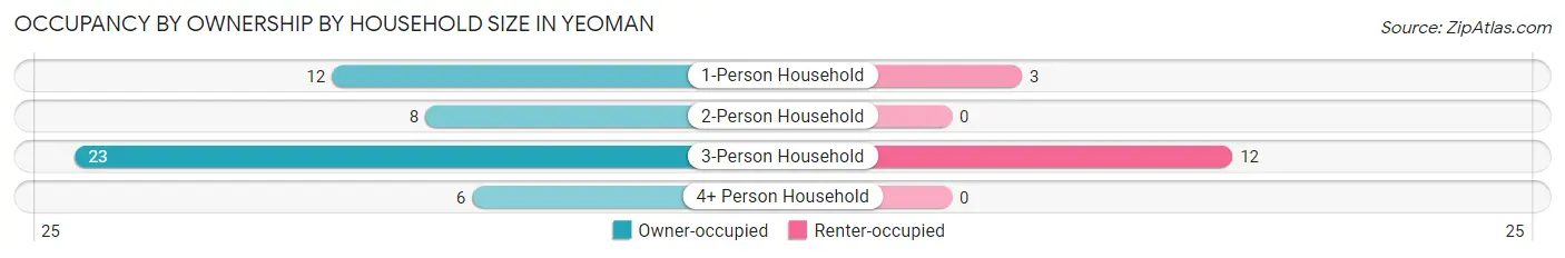 Occupancy by Ownership by Household Size in Yeoman