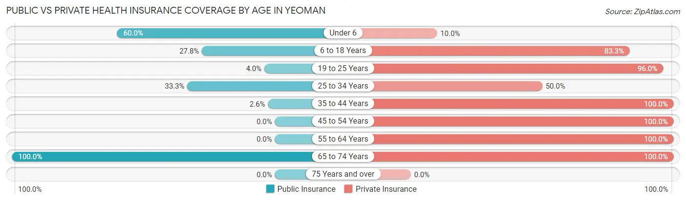 Public vs Private Health Insurance Coverage by Age in Yeoman