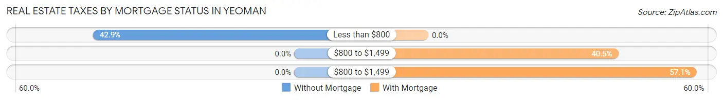 Real Estate Taxes by Mortgage Status in Yeoman