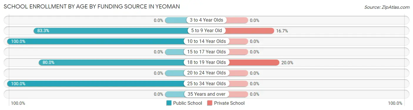 School Enrollment by Age by Funding Source in Yeoman