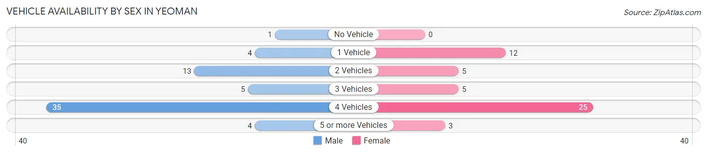Vehicle Availability by Sex in Yeoman