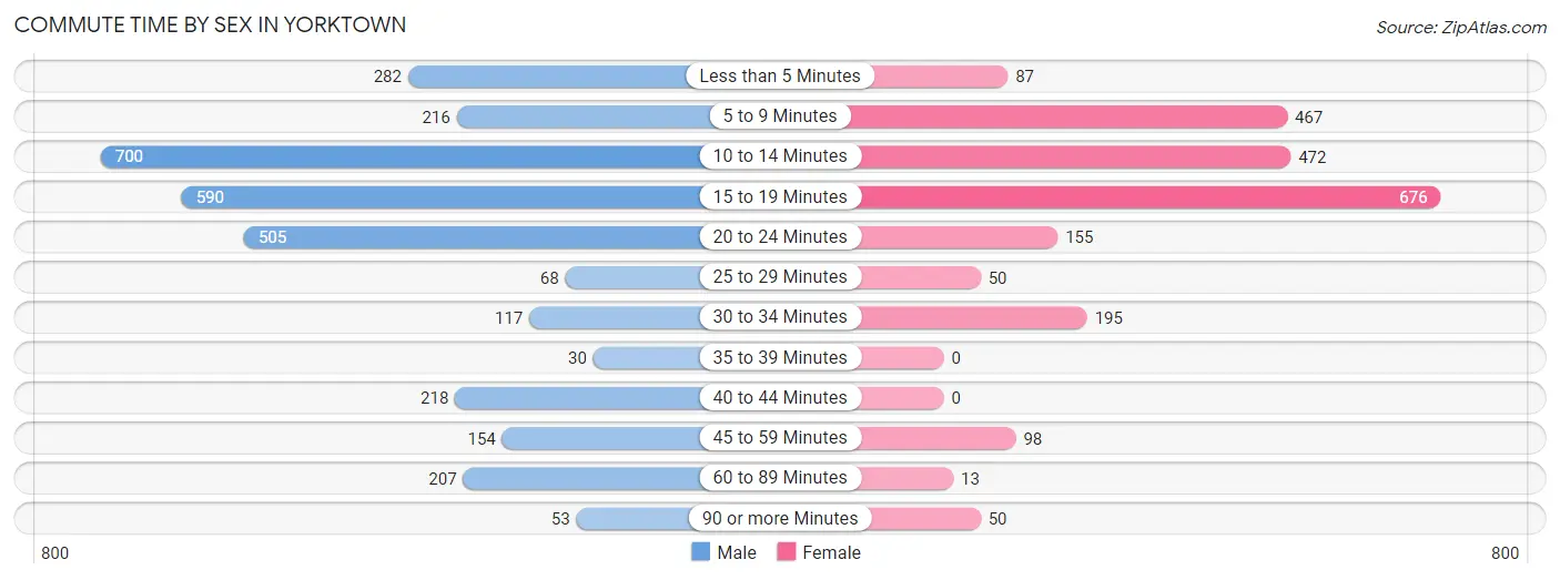 Commute Time by Sex in Yorktown