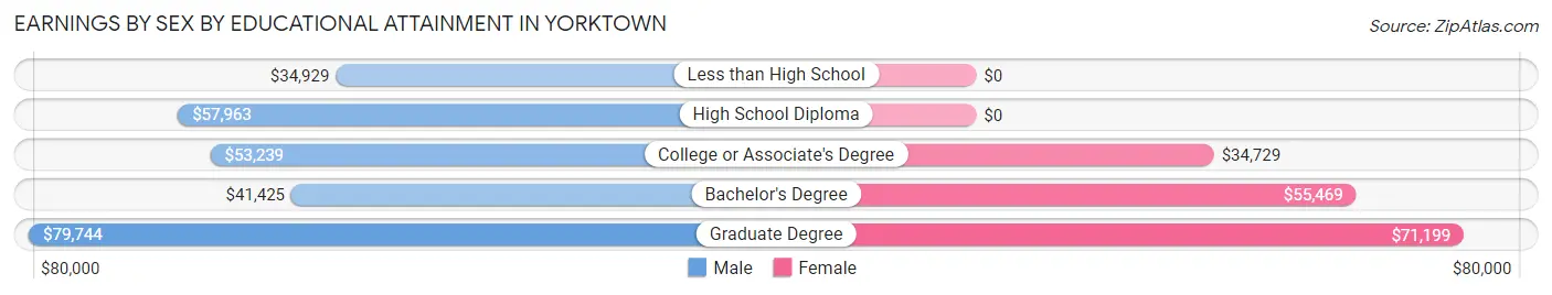 Earnings by Sex by Educational Attainment in Yorktown