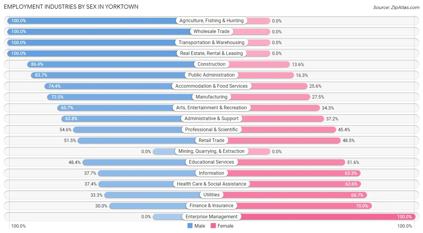 Employment Industries by Sex in Yorktown