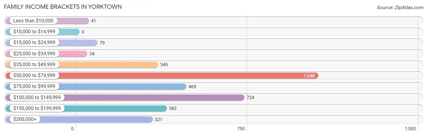 Family Income Brackets in Yorktown