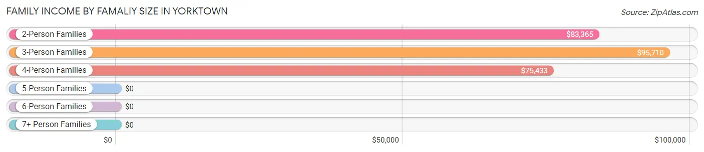 Family Income by Famaliy Size in Yorktown