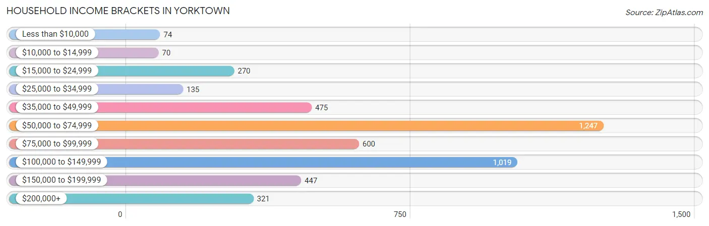 Household Income Brackets in Yorktown