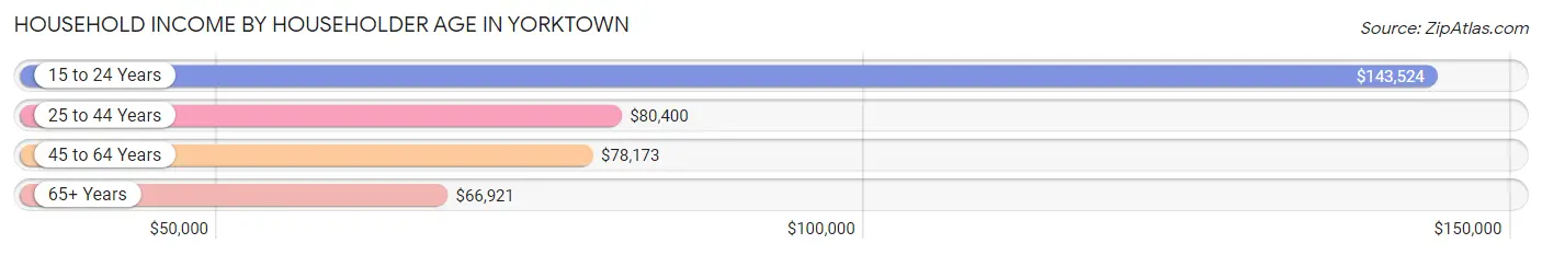 Household Income by Householder Age in Yorktown